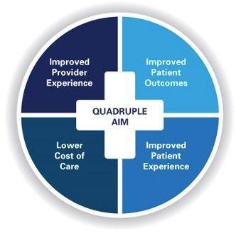 quadruple benefits with improved provider experience, improved patient outcomes, lower cost of care and improved patient experience text